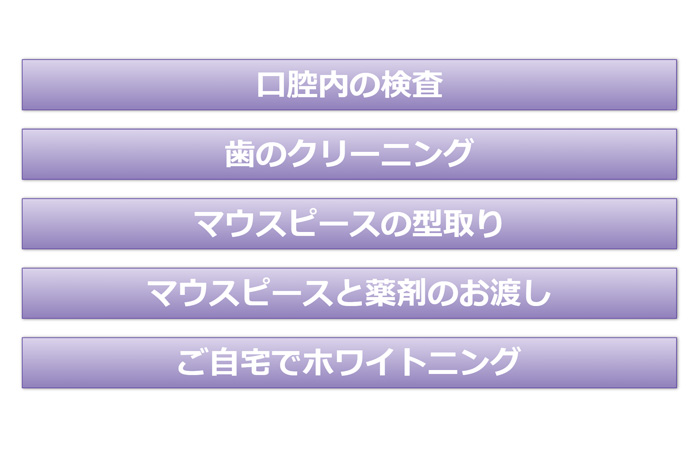ホームホワイトニングの流れ